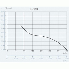 Dizajnový axiálny ventilátor CATA e150 GT s dobehovým časova